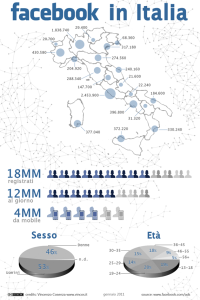 Facebook in Italia